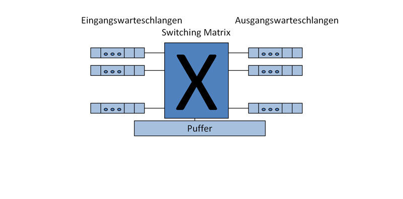 Abbildung 1: Die Switchkomponenten für Congestion Management; Bild: Dr. Franz-Joachim Kauffels (Archiv: Vogel Business Media)