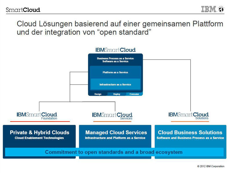 IBM bietet in seinem SmartCloud-Portfolio drei Ausprägungen als Cloud-Bausteine an: Foundation, Services und Solutions. (Illustration: IBM)