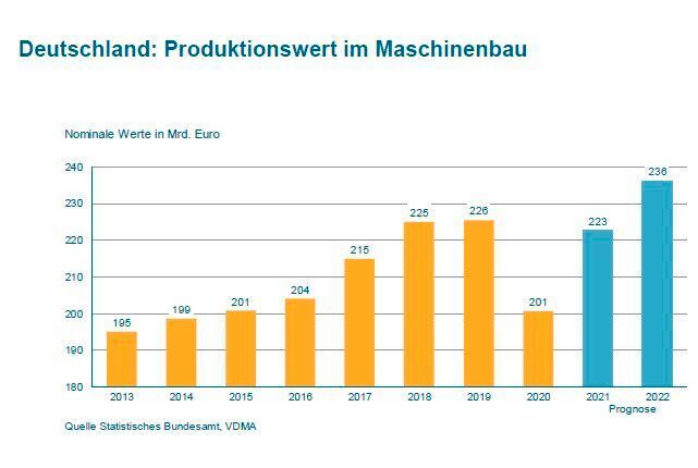  (Stat. Bundesamt / VDMA)