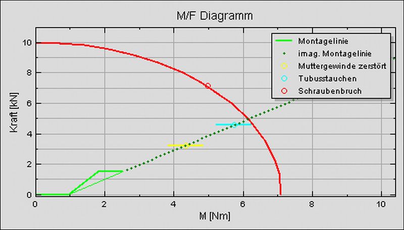 Moment / Kraft - Diagramm, graphische Darstellung der Drehmomente und Vorspannkräfte sowie der möglichen Versagensarten (Bild: Ejot)