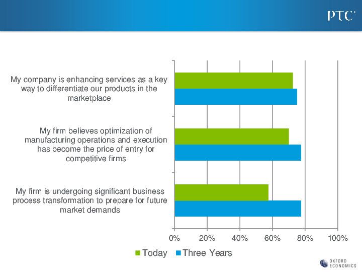 Bild 5: Die an der Umfrage beteiligten Unternehmen aus Deutschland wollen verstärkt den Service als Schlüsselfunktion ausbauen, sehen überwiegend moderne Fertigungstechnik auch als Grundvoraussetzung für Erfolg im Markt an und gehen von einer einschneidenden Transformation der Prozessabläufe aus. (Bild: Oxford Economics Research)