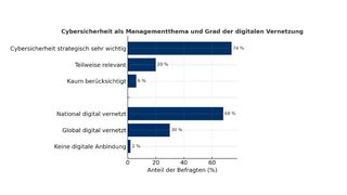 Relevanz und Vernetzungsgrad – in der Logistik Fluch und Segen zugleich. (Bild: Sophos)