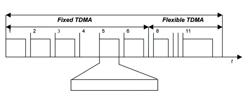Bild 1: FlexRay unterstützt synchrone Datentransfers im statischen und asynchrone im dynamischen Teil des Kommunikationszyklus‘ (Archiv: Vogel Business Media)
