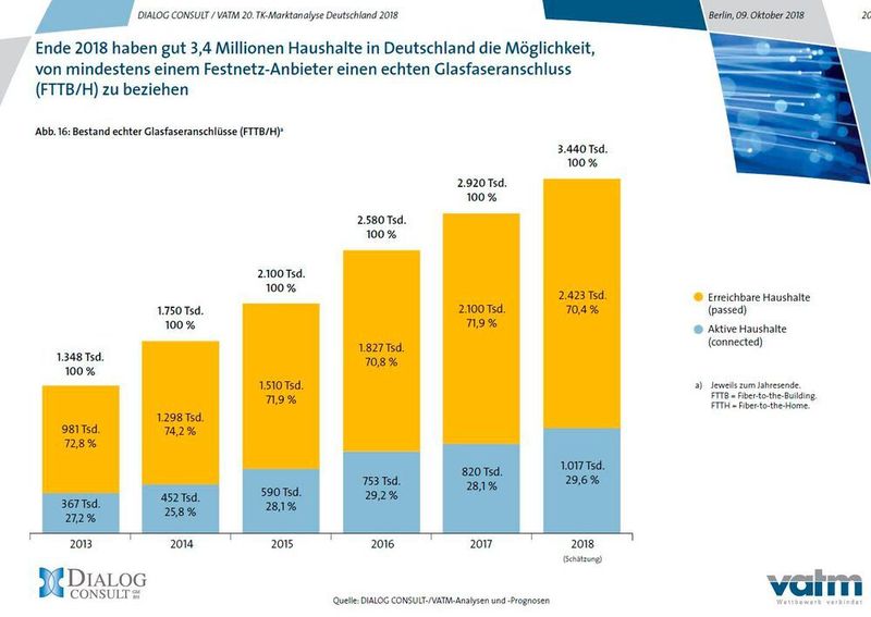 Laut Statistischem Bundesamt gab es 2017 41,3 Milliarden Haushalte. Davon sind derzeit gerade einmal 3,4 Millionen ans Glasfasernetz angeschlossen.  (VATM)