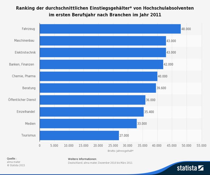 Die Statistik zeigt die durchschnittlichen Einstiegsgehälter von Hochschulabsolventen im ersten Berufsjahr nach Branchen im Jahr 2011. In der Chemieindustrie verdiente ein Hochschulabsolvent im ersten Berufsjahr durchschnittlich 40.000 Euro brutto. (Bild: Statista)