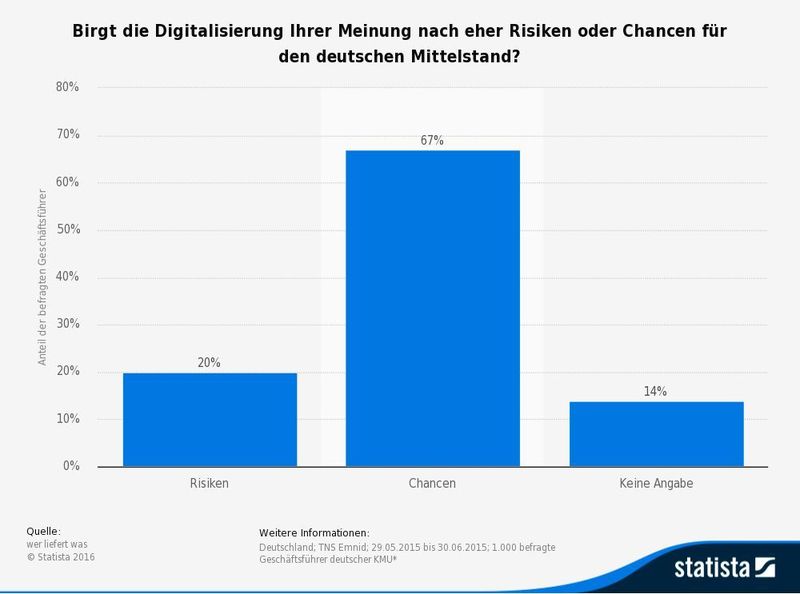 Die Grafik zeigt das Ergebnis einer unter Geschäftsführern (oder deren Vertretern) deutscher kleiner und mittlerer Unternehmen durchgeführten Umfrage zu den Chancen und Risiken der Digitalisierung für den deutschen Mittelstand. (Statista (Quelle: Wer liefert was))