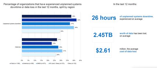 Im Durchschnitt lag der Datenverlust der Unternehmen bei 2,45 Terrabyte und verursachte Kosten von 2,61 Millionen US-Dollar.(Dell Technologies)