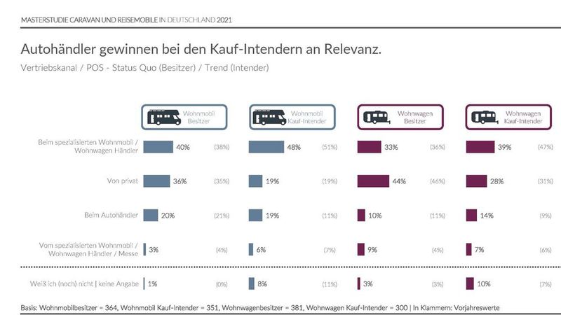 Spezialisierte Wohnmobilhändler sind die Anlaufstelle Nummer eins für Wohnmobilbesitzer und -interessenten. Aber auch Autohändler spielen als Vertriebskanal eine zunehmend wichtige Rolle. (Bild: GSR Unternehmensberatung GmbH und Puls Marktforschung GmbH)