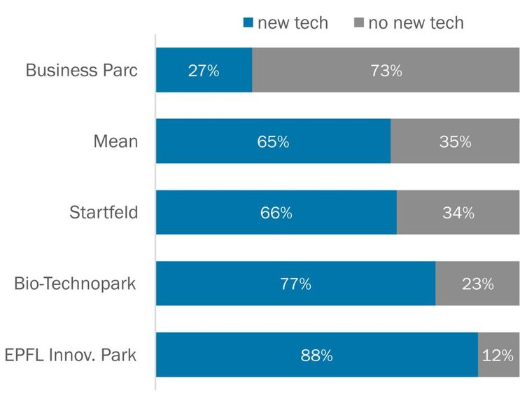 Proportion des entreprises développant de nouvelles applications technologiques. (Source : BAK, eS: Company Survey)