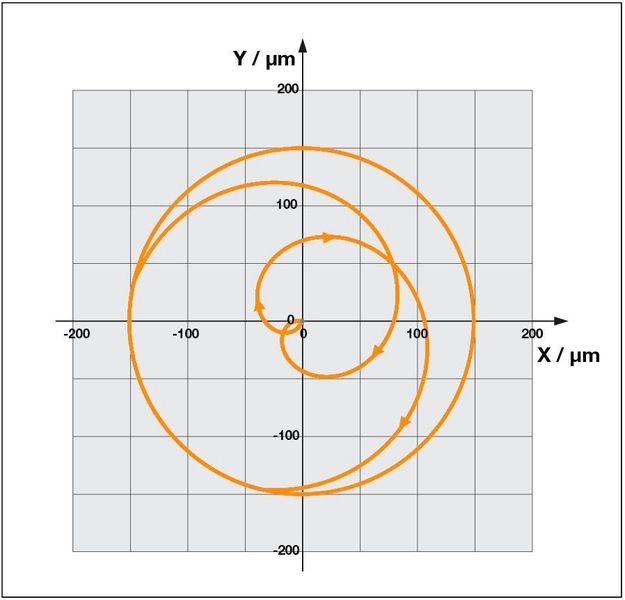 Die freie Programmierung der Radiallager-Auslenkung sorgt für eine Orbitalbewegung der Spindel, was quasi zum Entgraten am Bohrungsaustritt führt beziehungsweise dazu genutzt werden kann. (LTI Motion)