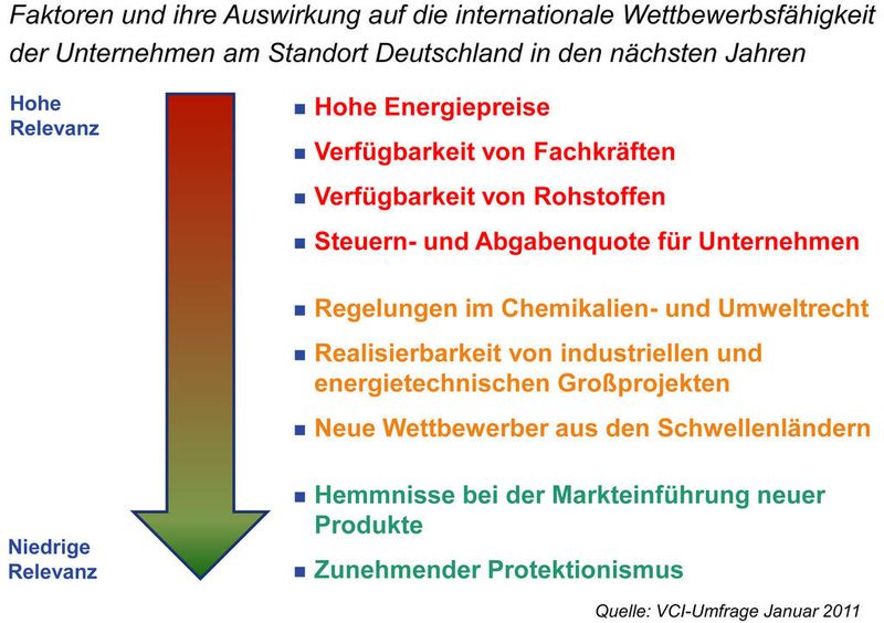 Rahmenbedingungen: Faktoren und ihre Auswirkung auf die internationale Wettbewerbsfähigkeit am Standort Deutschland in den nächsten Jahren (VCI-Umfrage Januar 2011) (Grafik: VCI) (Archiv: Vogel Business Media)