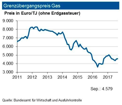 Die Gasvorräte in den USA bewegen sich um den langjährigen Durchschnittswert. Die Inlandsproduktion von Erdgas liegt über den Wert des Vorjahrs um 5 % und liegt damit auf hohem Niveau. Ende November 2017 überstiegen die Notierungen im amerikanischen Spotmarkt den Wert von 3 US-$ je mm btu. Das Inlandspreisniveau in Deutschland wird damit erheblich unterschritten. In Deutschland reduzierte sich bis Ende September 2017 die Inlandsgewinnung von Erdgas um 6,7 %. Die Importe stiegen um 19 % an. Ab Jahresmitte zogen die Grenzübergangspreise leicht an und übersteigen den Vorjahresstand zuletzt um 15 %. Bei festeren Rohölpreisnotierungen sollte der Grenzübergangspreis bis Ende des ersten Quartals 2018 leicht anziehen, hat dann aber im zweiten Quartal Rückgangspotenzial. (siehe Grafik)