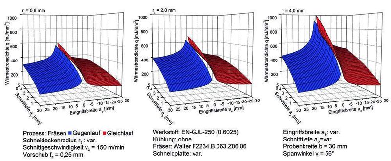 Bild 3: Die Wärmestromdichten für eine Bearbeitung der Proben im Gleich- und Gegenlauf werden experimentell für unterschiedliche Schneideckenradien ermittelt. Anhand der Skalierung wird die Zunahme der thermischen Belastung für steigende Schneideckenradien re deutlich.Bilder: WBK (Archiv: Vogel Business Media)