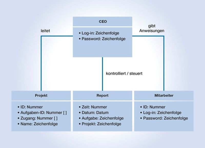 Bild 2: Klassendiagramm (Bild: Heitec)