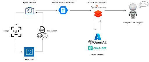 Datenfluss vom Bild bis zur Fertigstellung.(Bild:  Solita)