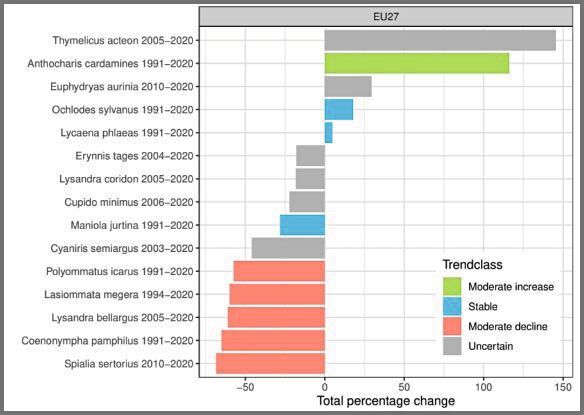 Von den 17 Indikatorarten nimmt eine zu (grün), drei sind stabil (blau), fünf gehen zurück (rot) und für sechs Arten konnte kein signifikanter Trend (grau) in den teilnehmenden EU-Ländern festgestellt werden. Für zwei Arten (Phengaris arion und P. nausithous) gab es nicht genügend Daten, um einen Trend zu berechnen. Daher sind in der Grafik nur 15 Arten dargestellt.