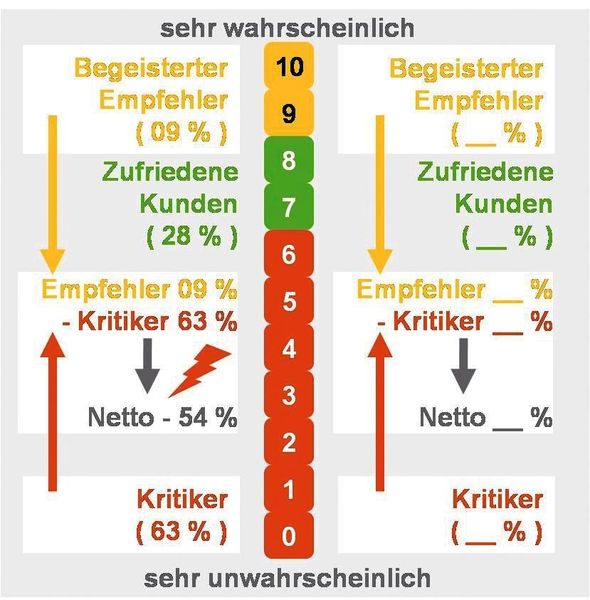 Bild 2: Die Kunden sind nach Empfehlungswahrscheinlichkeit auf einer Skala von null bis zehn in verschiedene Typen eingeteilt. Ziel von Unternehmen sollte es sein, weit mehr Empfehler als Kritiker zu haben, also einen Empfehlerüberschuss. Bilder: Wingenfeld (Archiv: Vogel Business Media)