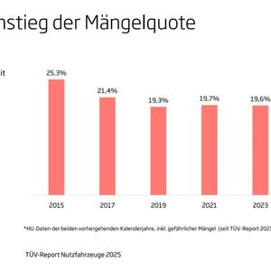 Mängelquote über alle Nutzfahrzeug-Gewichtsklassen(Bild:  TÜV-Verband)