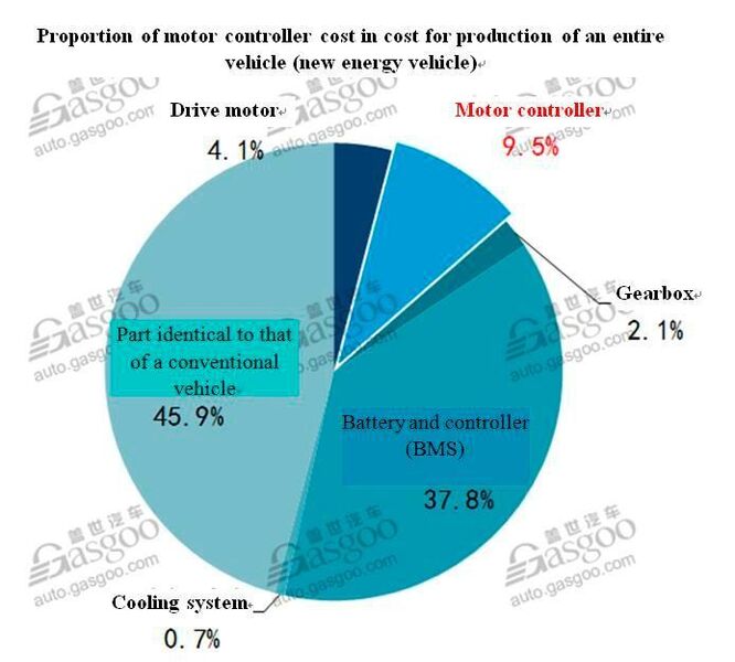 Proportion of motor controller cost in cost for production of an entire vehicle (new energy vehicle) (auto.gasgoo.com)