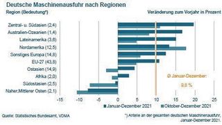 0102804104 (Bild: Statistisches Bundesamt / VDMA)
