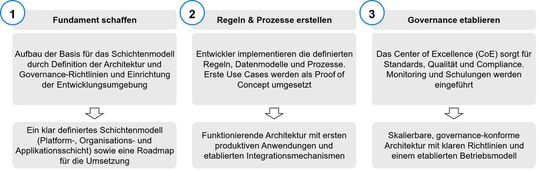 Die drei Phasen zum Aufbau eines Schichtenmodells.(Bild: ©  BearingPoint)