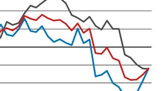 Die Geschäftserwartungen in der Chemischen Industrie haben sich zuletzt deutlich verbessert. (Bild: Ifo Institut)