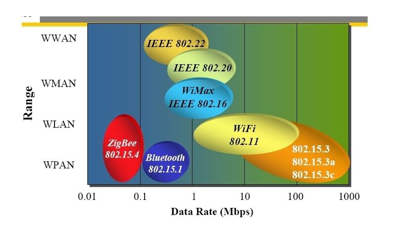 Ergänzung am unteren Ende: Der ZigBee-Standard IEEE 802.15.4 bietet die niedrigste Datenrate und geringste Sendeleistung aller IEEE-802-Standards (Archiv: Vogel Business Media)