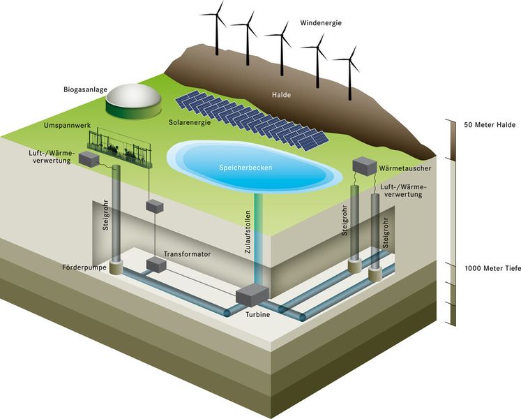 Aufbau eines Pumpspeicherkraftwerks mit einem ebenerdigen Speicherbecken. (Quelle: UPSW / www.upsw.de)