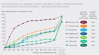 Anteil an Biosimilars am Apothekenmarkt in Deutschland (Bild: BCG Studie: Medizinische Biotechnologie in Deutschland 2023 )
