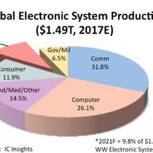 Potenzial für Wachstum: Automotive-ICs und -Systeme machen heute etwa 9 Prozent des Gesamtmarktes aus.(Bild:  IC Insights)