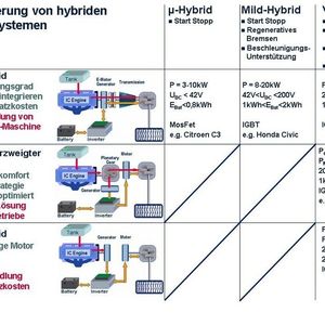 Bild 1: Zur Klassifizierung von Hybridfahrzeugen kann der Grad der Hybridisierung oder die Architektur herangezogen werden