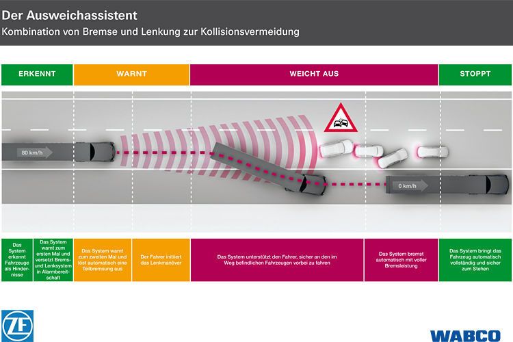 Bremsen und ein gleichzeitiger plötzlicher Lenkimpuls aktivieren den Ausweichassistenten. (ZF)