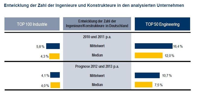 Die Technologie-Beratungs- und Engineering-Services-Unternehmen wachsen dynamischer. In den Jahren 2010 und 2011 war das Mitarbeiterwachstum fast drei Mal so hoch. (Bild: Lünendonk)