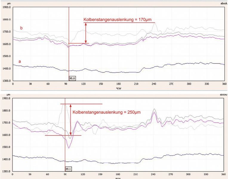 Messungen in der «Anlage Total»: Zunahme des Kolbenstangenspiels von 100 auf 156 µm (oben) und Auslenkung der Kolbenstange als Funktion des Kurbelwellenwinkels 12 bzw. 30 Minuten (unten) nach der ersten Alarmmeldung deuten auf einen Schaden in der Maschine. (Bild: Hoerbiger)