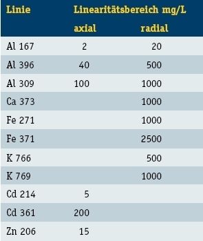 Tabelle 3: Linearitätsbereiche ausgewählter  Linien in axialer und radialen Plasmabetrachtung  mit dem iCAP 6000 DUO. (Archiv: Vogel Business Media)