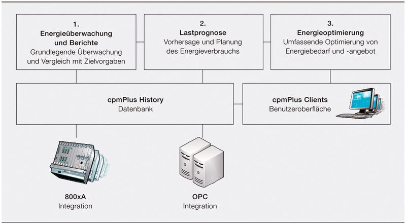 ABB cpmPlus Energy Manager bietet Werkzeuge zur Reduzierung der Energiekosten, Erhöhung der Energieeffizienz und Verbesserung der CO2-Bilanz. (Bild: ABB)