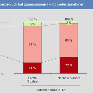 Der Wettbewerbsdruck hat zugenommen und wird weiter steigen.