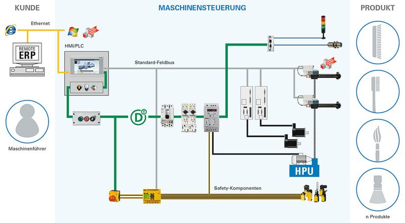 Bild 3: Mit der Lean Solution zieht Ordnung in den Schaltschrank ein: Die Zahl der Steuerungskomponenten, wie etwa die bisher nötigen I/O oder Feldbusse, wird erheblich reduziert. (Bild: Eaton)