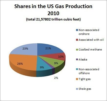 Since C4 hydrocarbons, that are required for the production of butadiene, are found to a much lesser extend in shale gas than e.g. crude oil, this development increases the depency on foreign imports. Already in 2010, shale gas accounted for 23% of the US gas production... (Source: US Energy Information Administration)