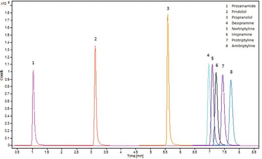 Abb.2: 2 Chromatogramm eines auf die Matrix eingestellten basischen Analytenstandards bei 0,5 µg/ml. Infos zu Verfahren und verwendeter SIM-Ion in Tabelle 1 und 5 (oben in der Bildergalerie in diesem Beitrag).(Bild:  Porvair Sciences)