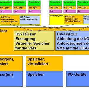 Abbildung 1: Virtuelle Maschinen und traditionelle I/O; Bild: Dr. Franz-Joachim Kauffels