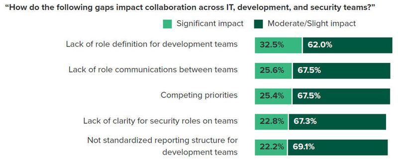 Durch die teamübergreifende Kommunikation von Prioritäten und Zielen kann die Zusammenarbeit erheblich verbessert werden. Die Einbindung eines Sicherheitsbeauftragten in den Teams oder ein regelmäßiges Standup Standup-Meeting mit wichtigen Mitgliedern aus jedem Team ermöglicht es, effektiv zusammenzuarbeiten anstatt den Fortschritt zu behindern. (VMware/ Forrester Consulting, April 2021)