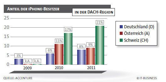 Allen voran die Schweizer sind iPhone-Liebhaber. (Archiv: Vogel Business Media)