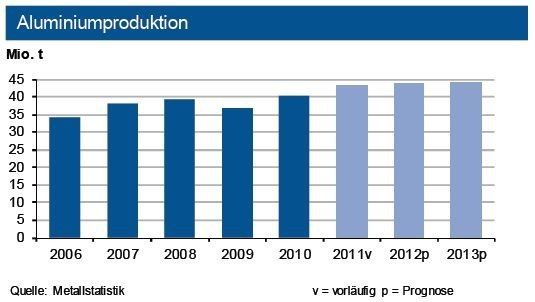 Die Weltaluminiumproduktion stieg bis März 2012 um gut sechs Prozent. China und die Golfregion überkompensierten die Rückgänge in anderen Regionen. 2012 ist ein Produktionsrekord von 43,6 Millionen Tonnen zu erwarten. (Quelle: Metallstatistik / Grafik: IKB)