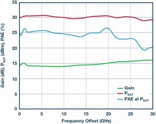 Figure 5:  HMC994A gain, power, and PAE vs. frequency. (ADI)