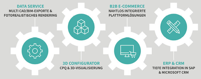 Das Zusammenspiel zwischen CAD/BIM-Daten, 3D-Konfiguration und E-Commerce hebt den B2B-Vertrieb auf ein neues Level. Nahtlos in ERP- und CRM-Systeme integriert, steht der ganzheitlichen Automatisierung nichts im Weg. 