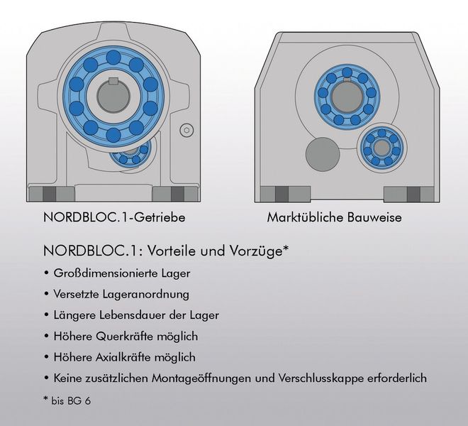 Bild 2: Die jüngste Blockgehäuse-Generation bietet viele verbesserte Eigenschaften. (Bild: Getriebebau Nord)