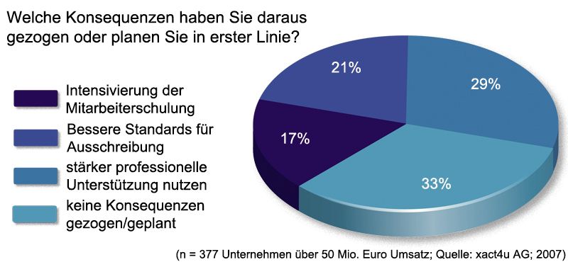 Mögliche Lösungsansätze für erfolgreiche IT-Ausschreibungen sind bessere Mitarbeiterschulungen und einheitliche Standards. (Archiv: Vogel Business Media)