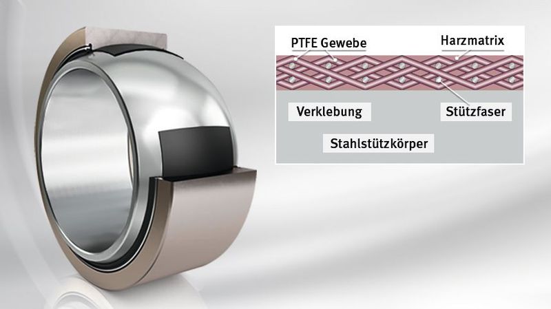 Hier folgen zwei Beispiele. 1.: Gelenklager, bestehend aus Innen- und Außenringen mit wartungsfreier Gleitschicht aus PTFE-Gewebe. (Bild: Schaeffler)