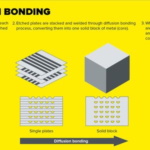 In diffusionsgeschweißte Platten werden zunächst für die Anwendung passende Mikrokanäle geätzt. Anschließend werden die Platten bei sehr hohen Temperaturen zusammengepresst und durch das sogenannte Diffusionsschweißen zu einem massiven, unzertrennlichen Wärmetauscherkern absolut dicht verbunden.